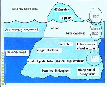 Bilinçdışı Nedir?