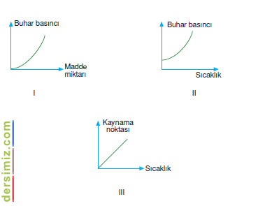 Buhar Basıncı Nedir?