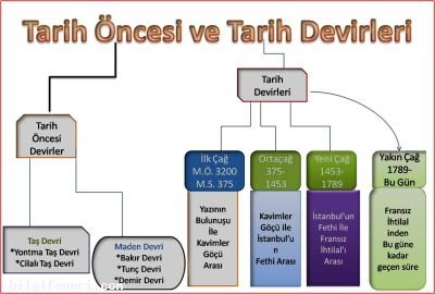 Tarih Öncesi Devirler