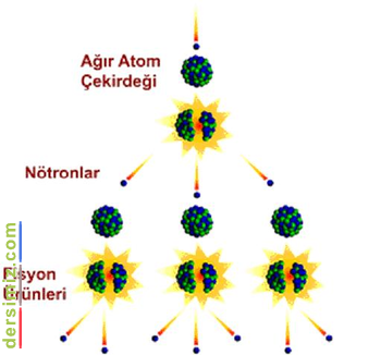 Fisyon Nedir?