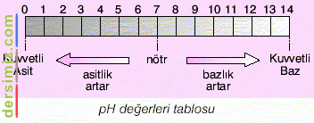 Ph Değeri