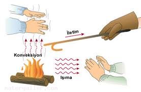 Isı Nedir?
